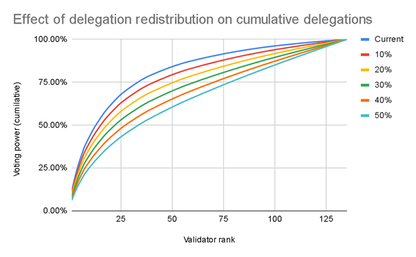 A template for decentralising delegations in PoS networks - By Yaro-the-Cosmodiver
